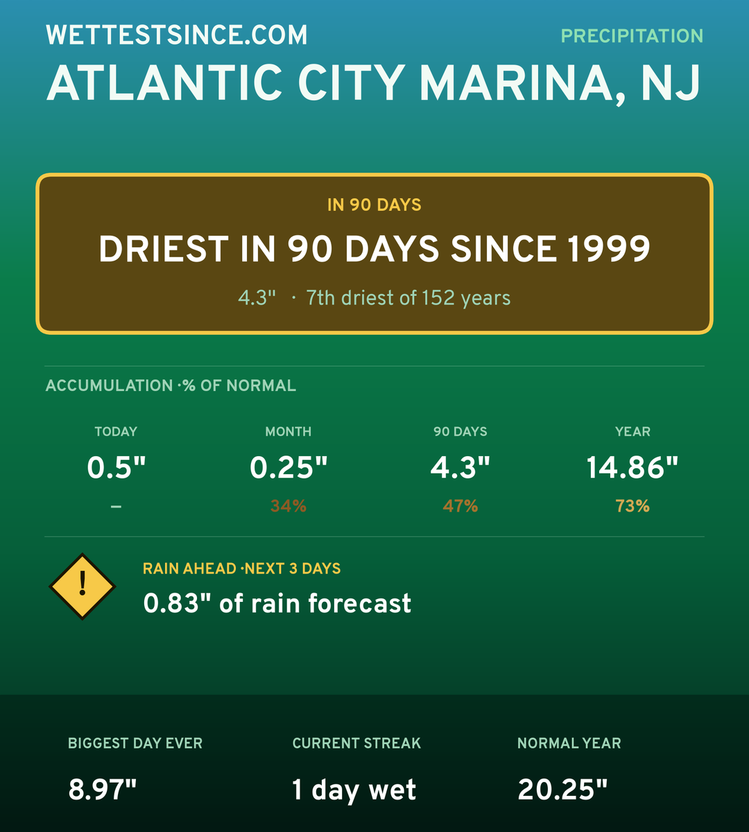 Atlantic City Marina, NJ precipitation share card