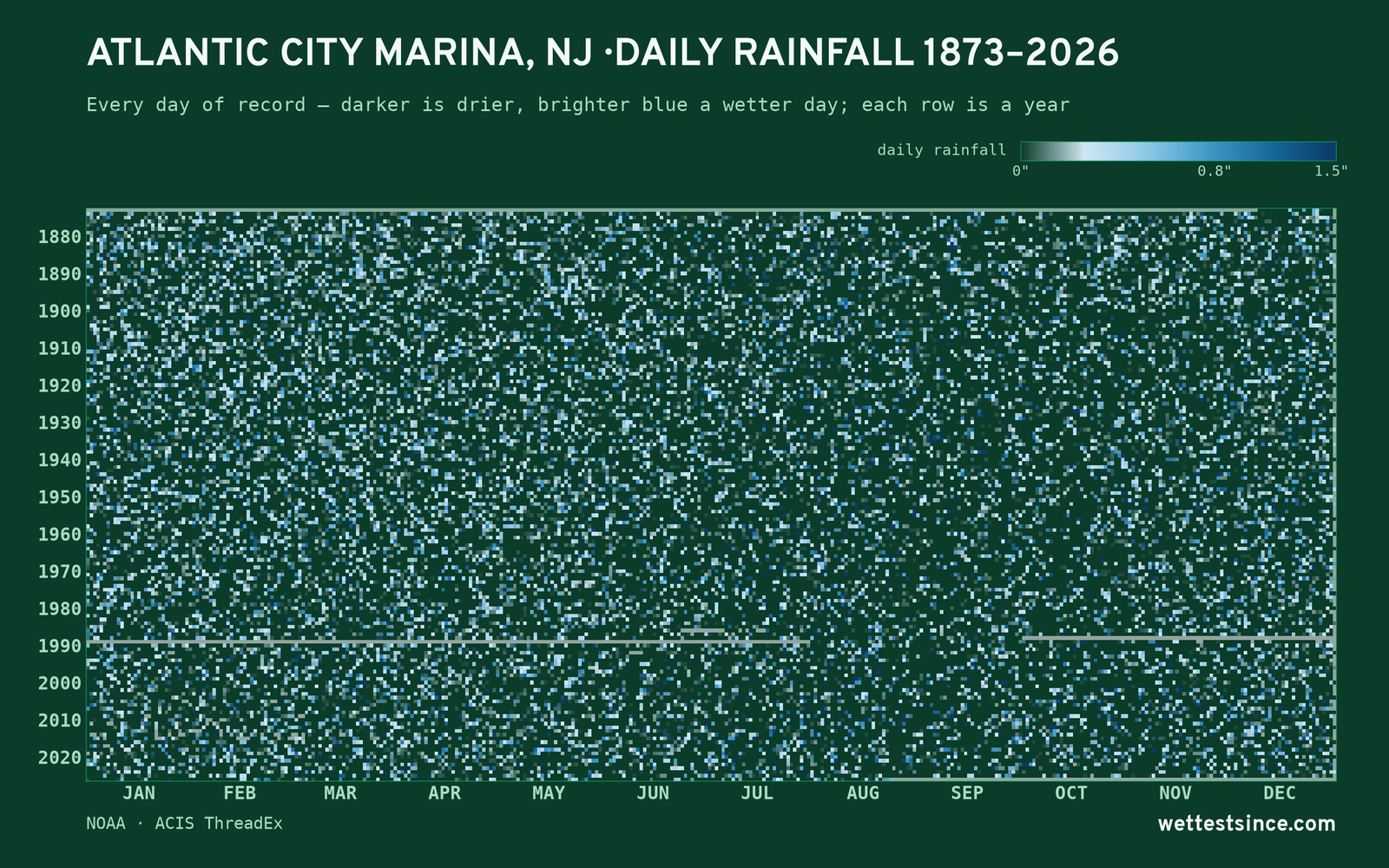 Atlantic City Marina, NJ — daily rainfall every day on record