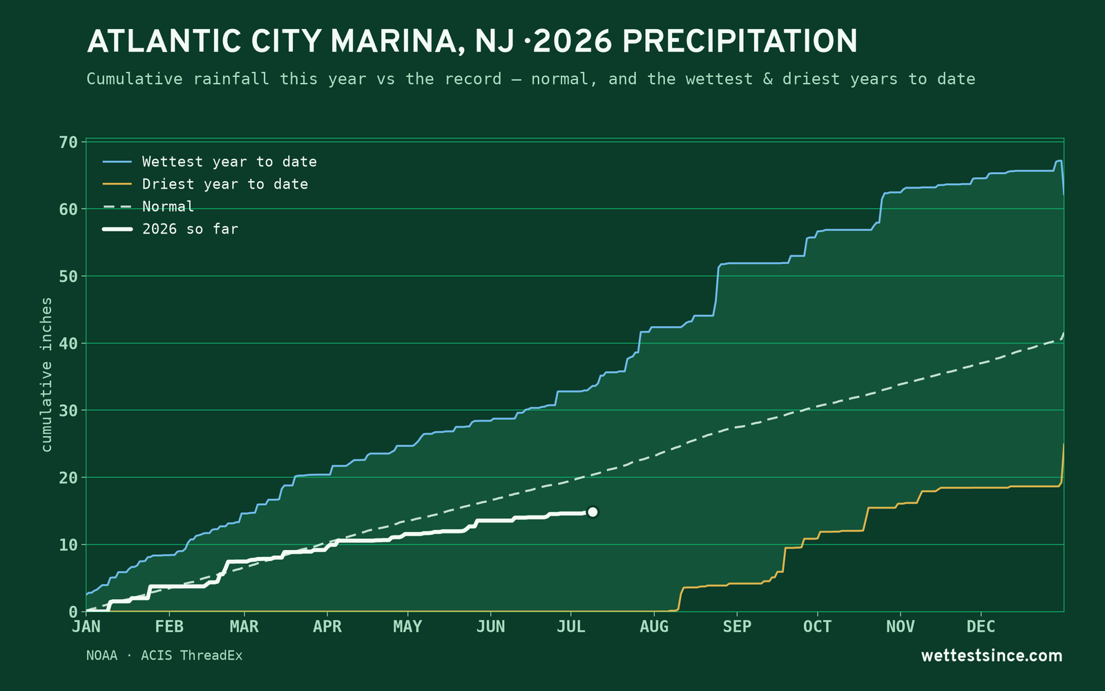 Atlantic City Marina, NJ — cumulative rainfall this year vs the record