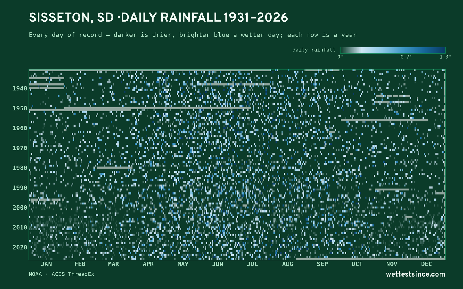 Sisseton, SD — daily rainfall every day on record