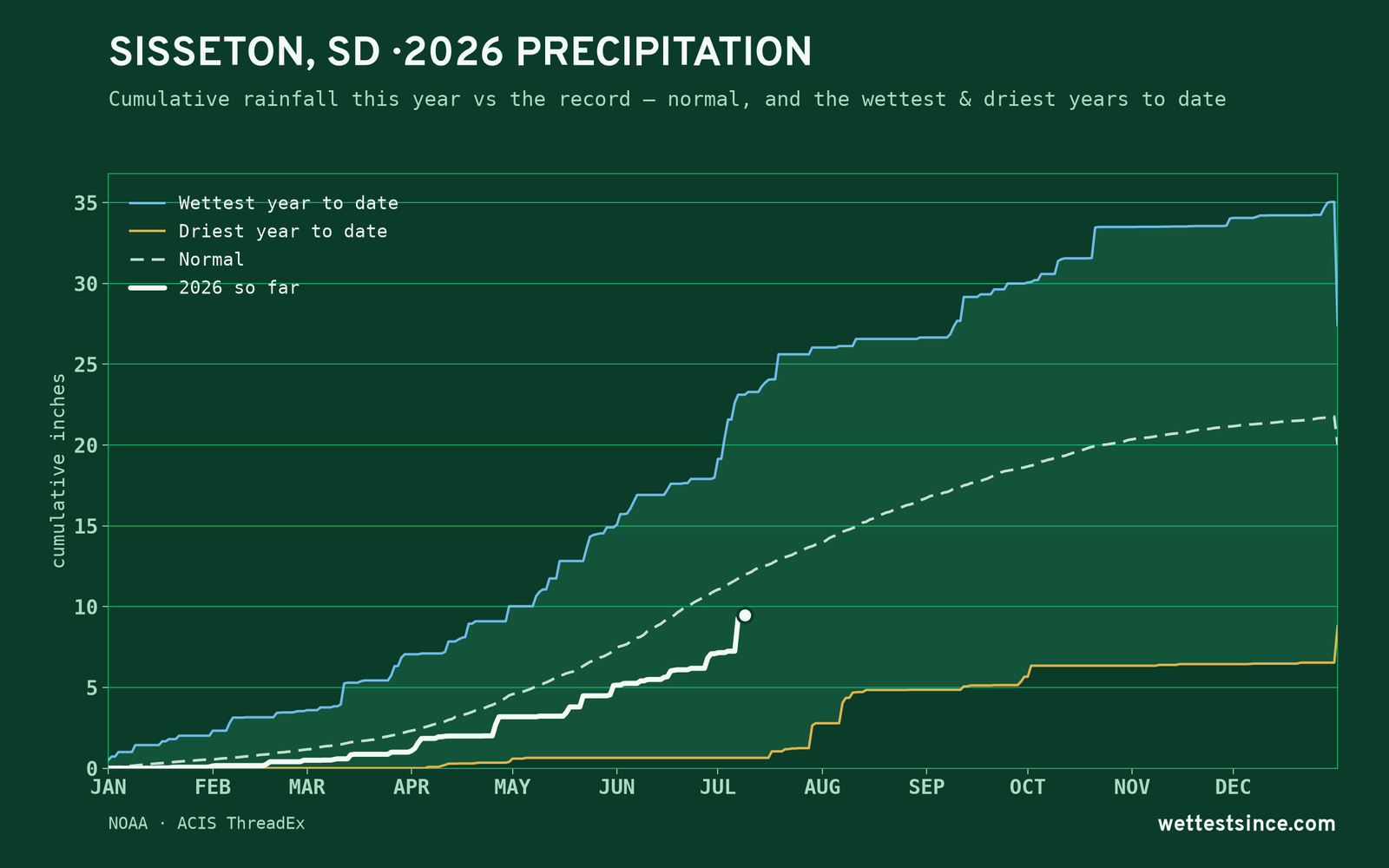 Sisseton, SD — cumulative rainfall this year vs the record