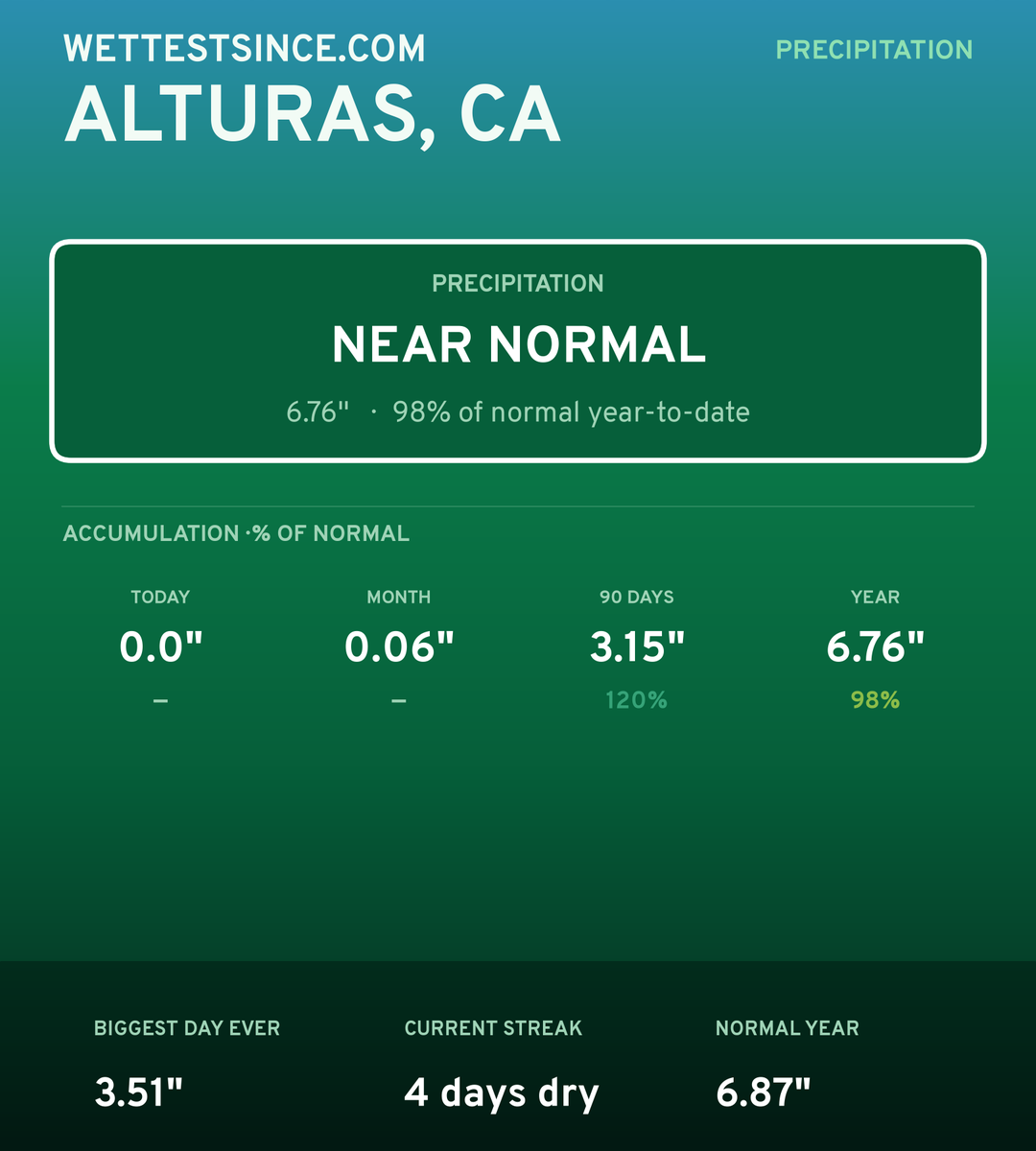 Alturas, CA precipitation share card