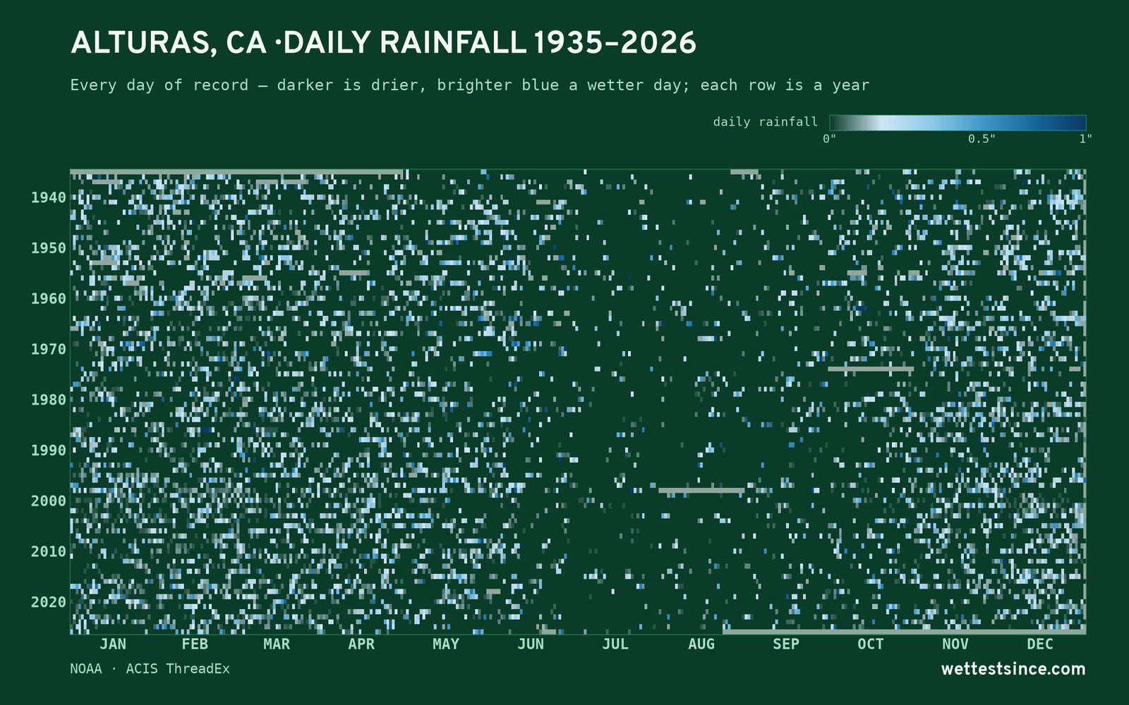 Alturas, CA — daily rainfall every day on record