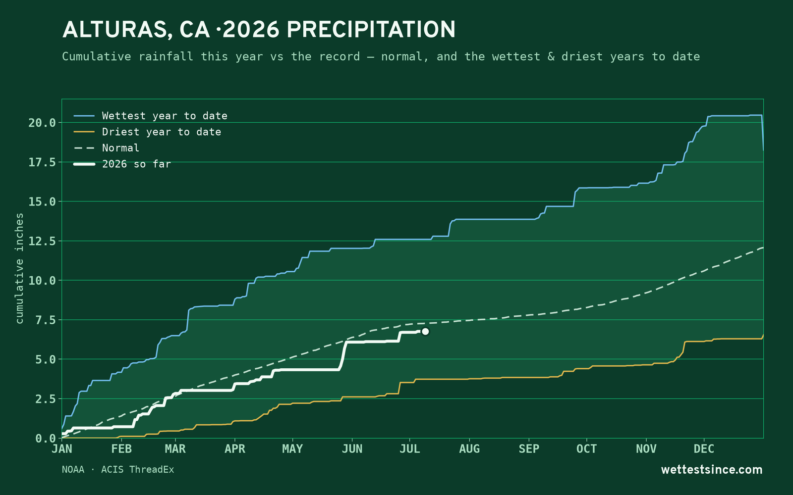 Alturas, CA — cumulative rainfall this year vs the record