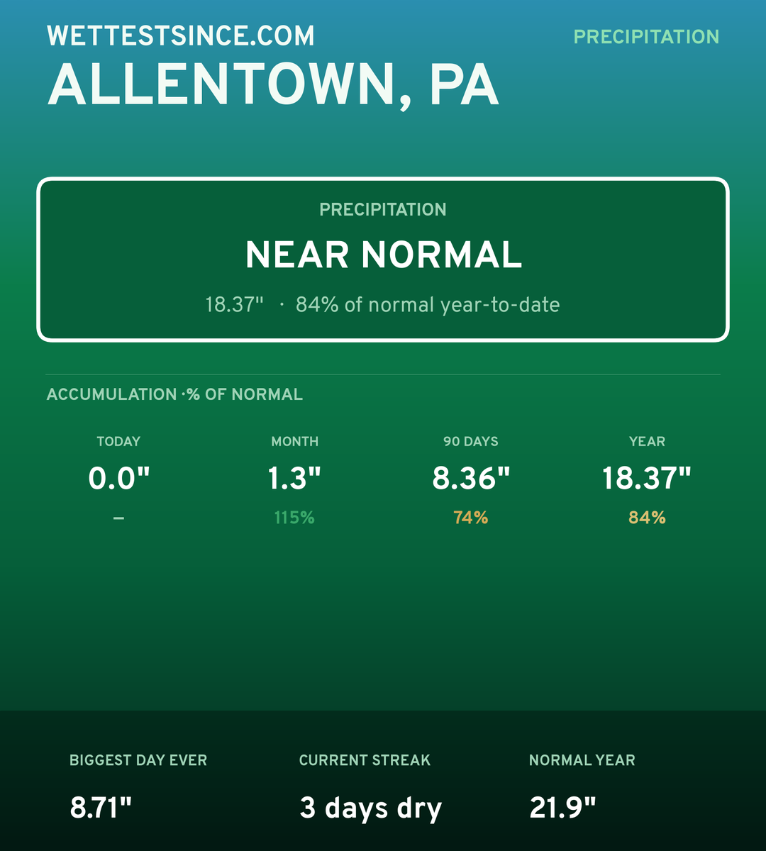 Allentown, PA precipitation share card