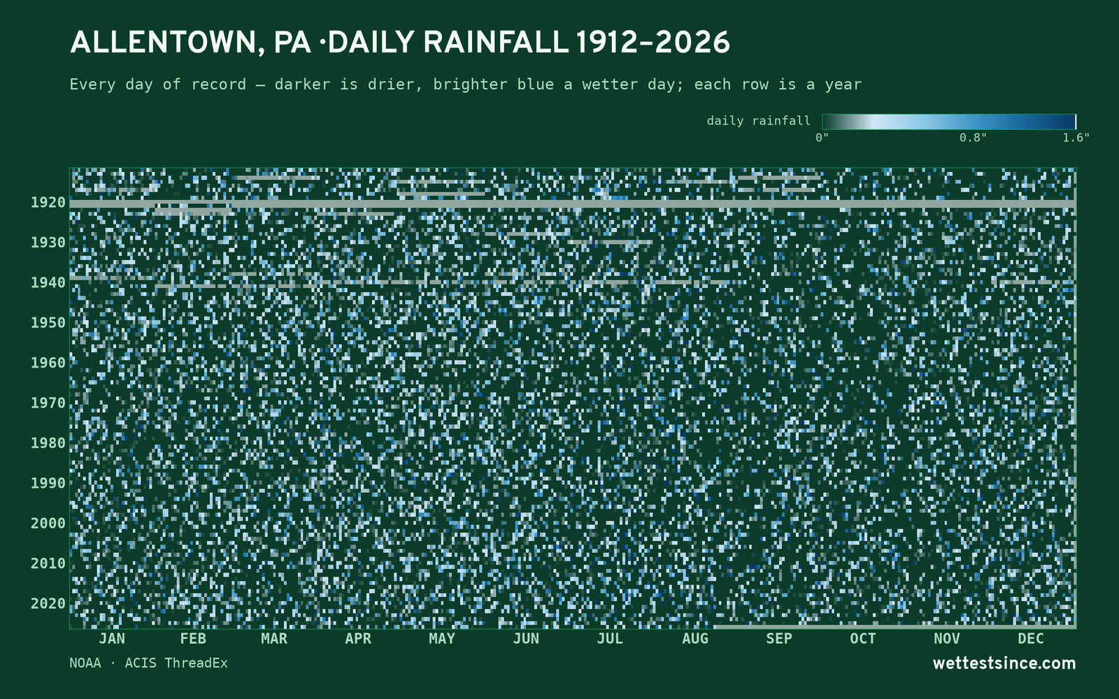Allentown, PA — daily rainfall every day on record