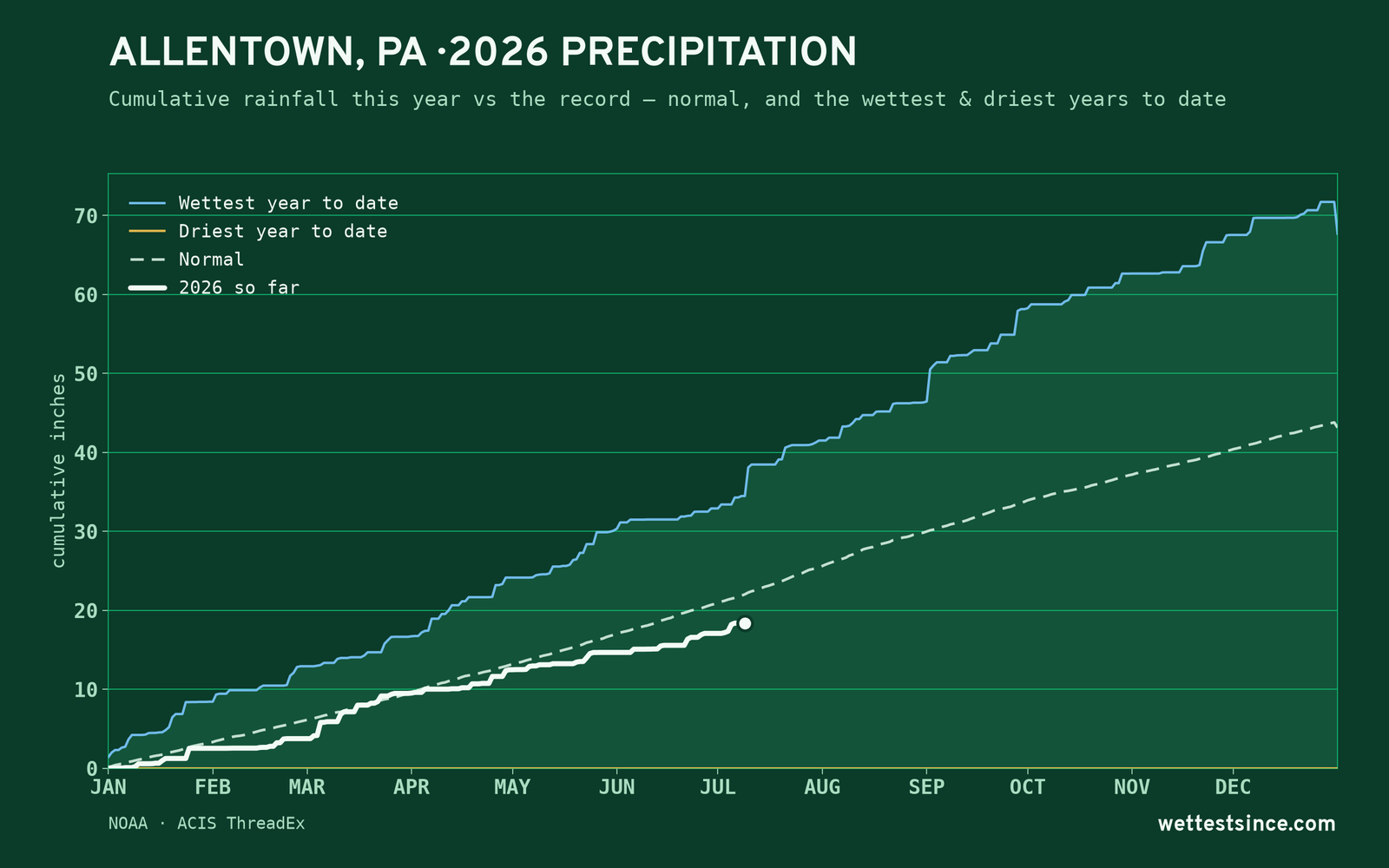 Allentown, PA — cumulative rainfall this year vs the record