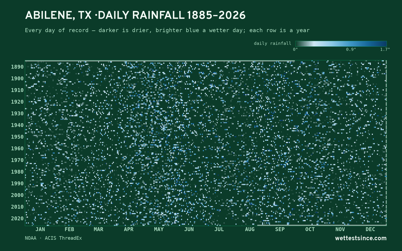 Abilene, TX — daily rainfall every day on record