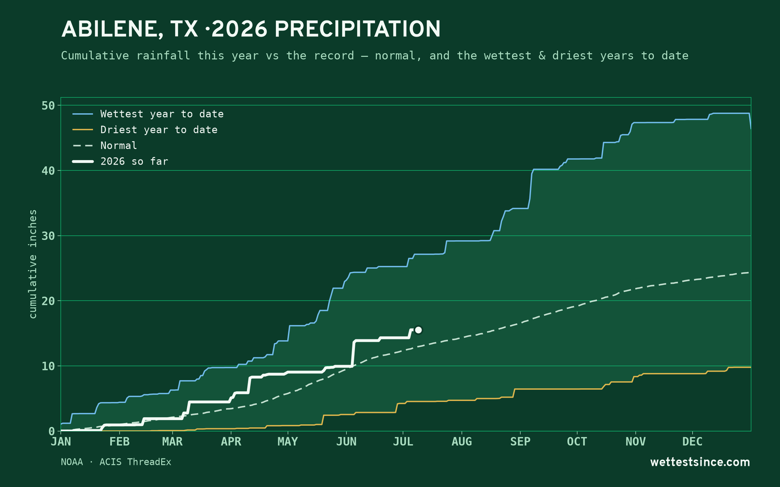 Abilene, TX — cumulative rainfall this year vs the record