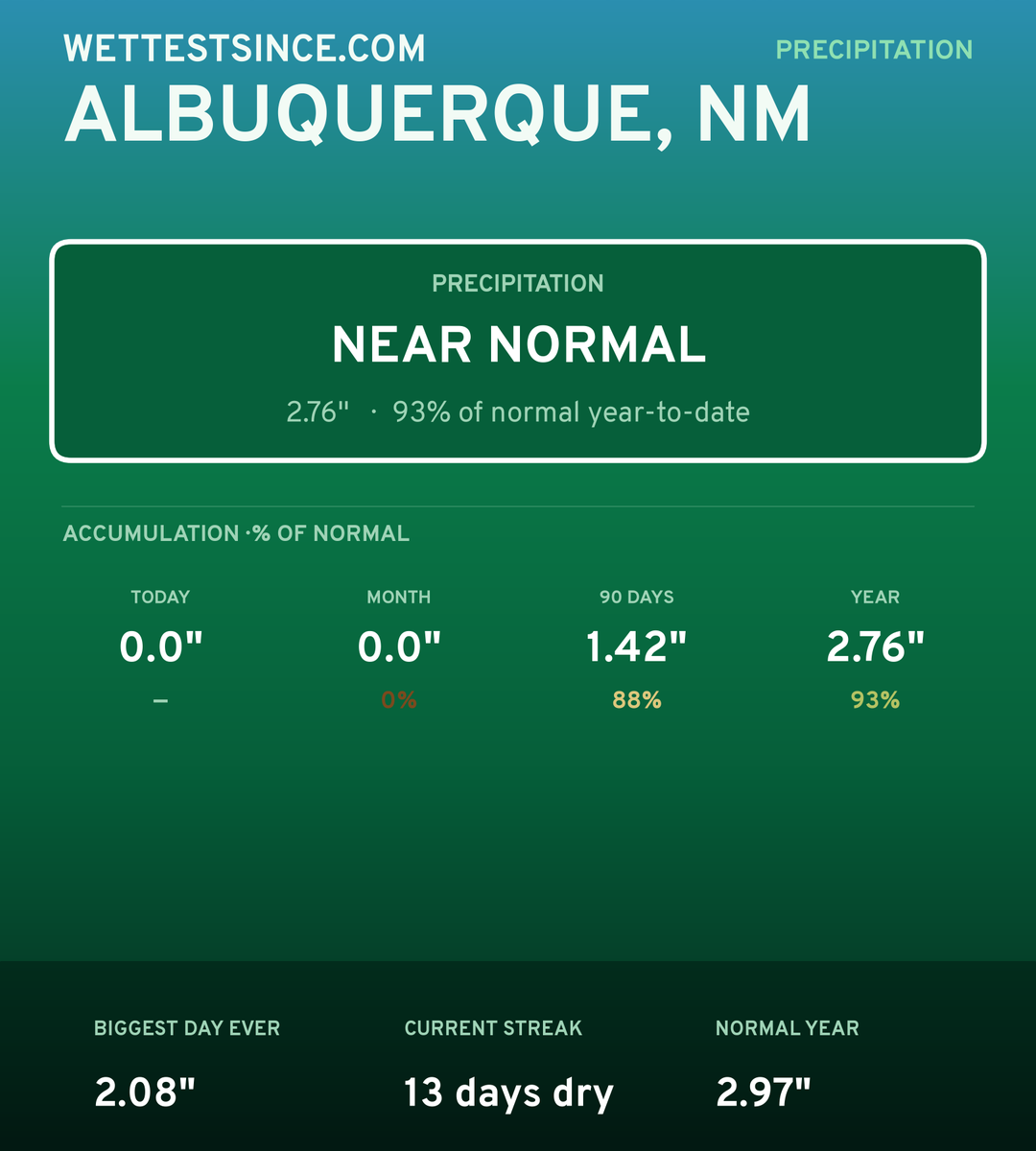 Albuquerque, NM precipitation share card