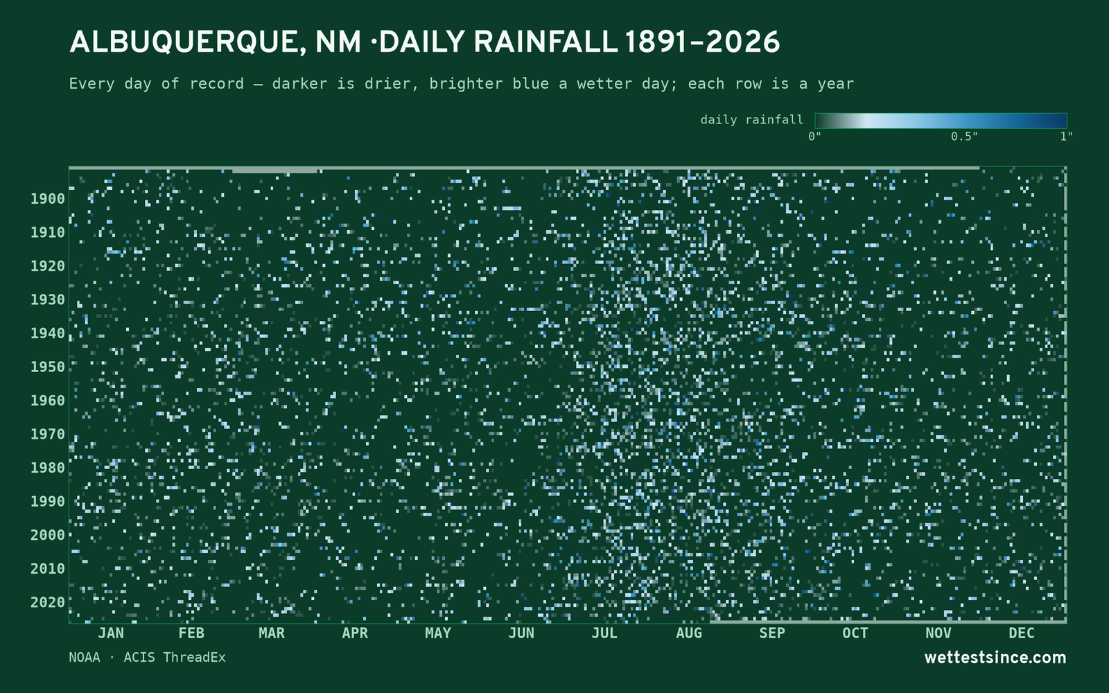 Albuquerque, NM — daily rainfall every day on record
