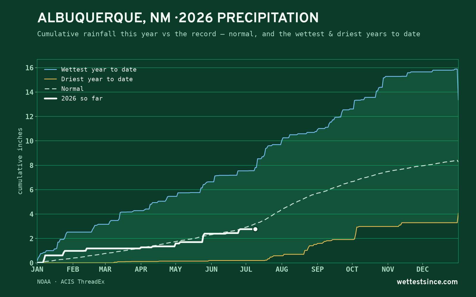Albuquerque, NM — cumulative rainfall this year vs the record