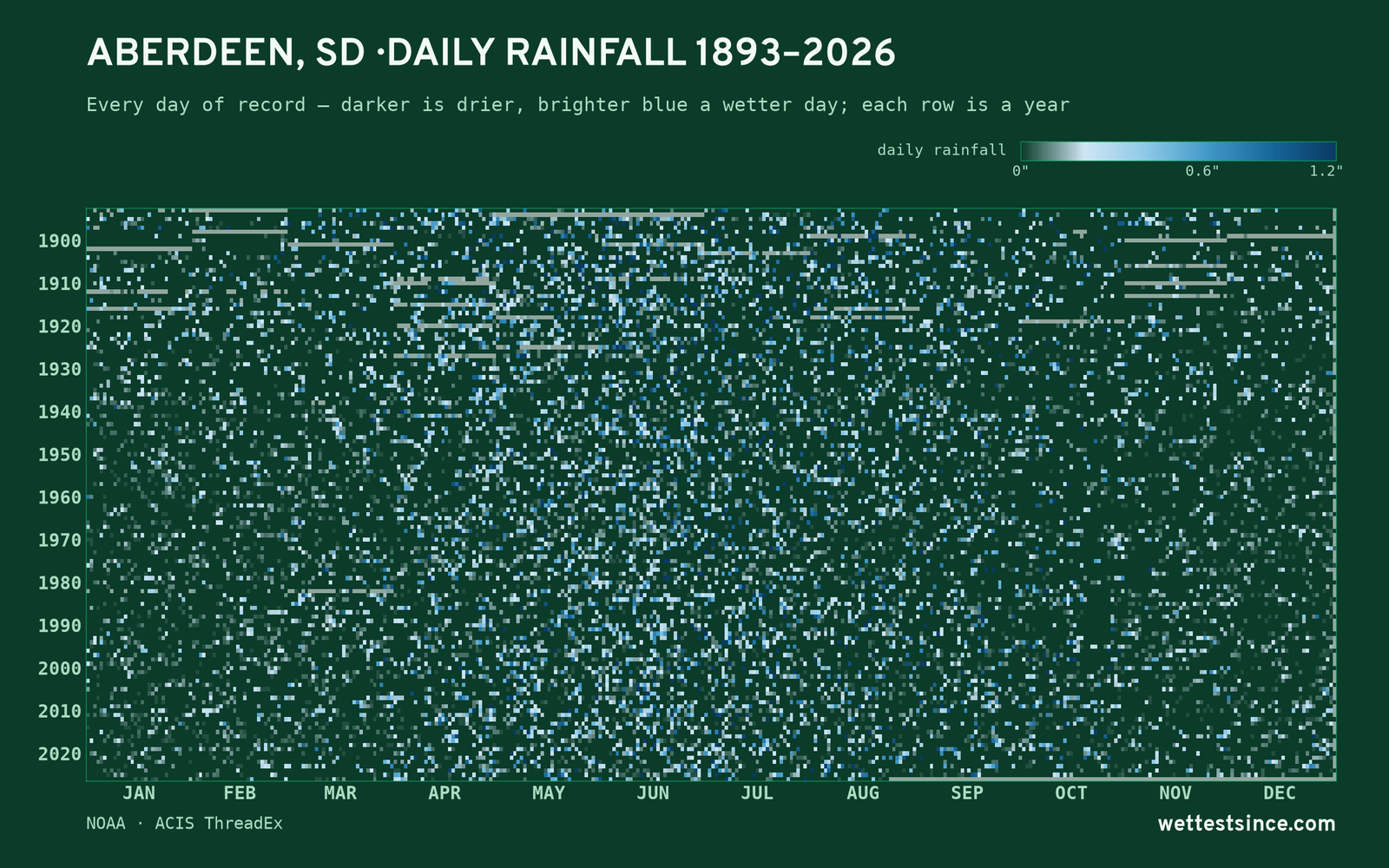 Aberdeen, SD — daily rainfall every day on record