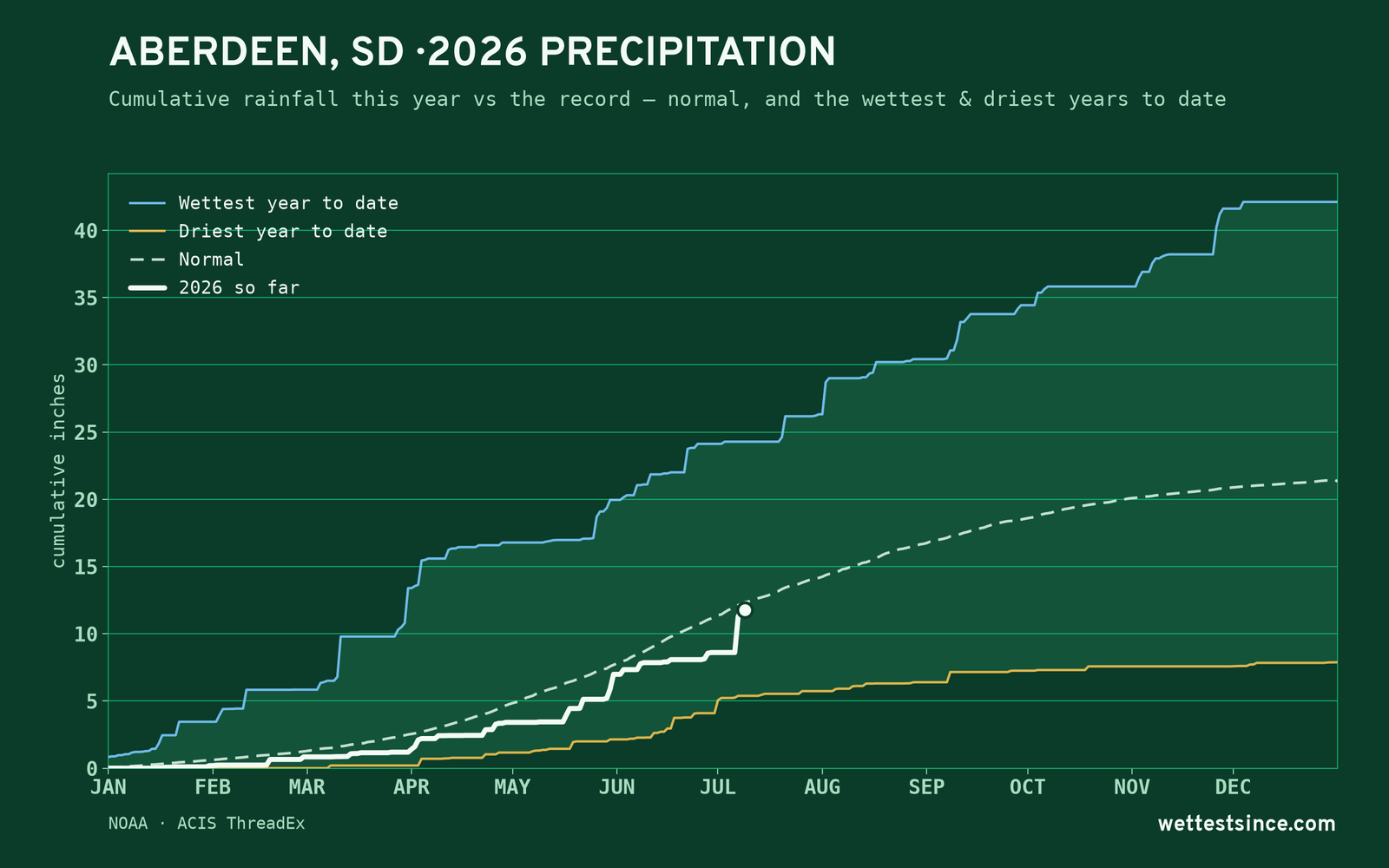 Aberdeen, SD — cumulative rainfall this year vs the record
