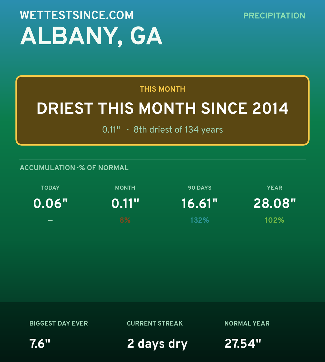 Albany, GA precipitation share card