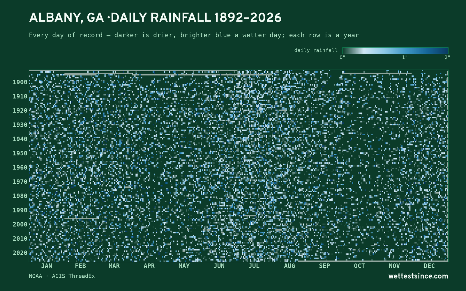 Albany, GA — daily rainfall every day on record