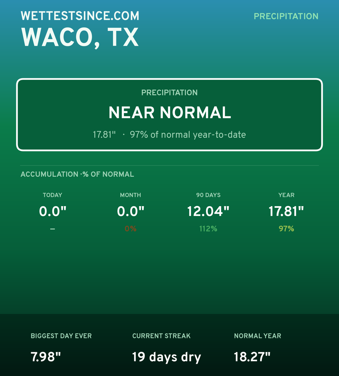 Waco, TX precipitation share card