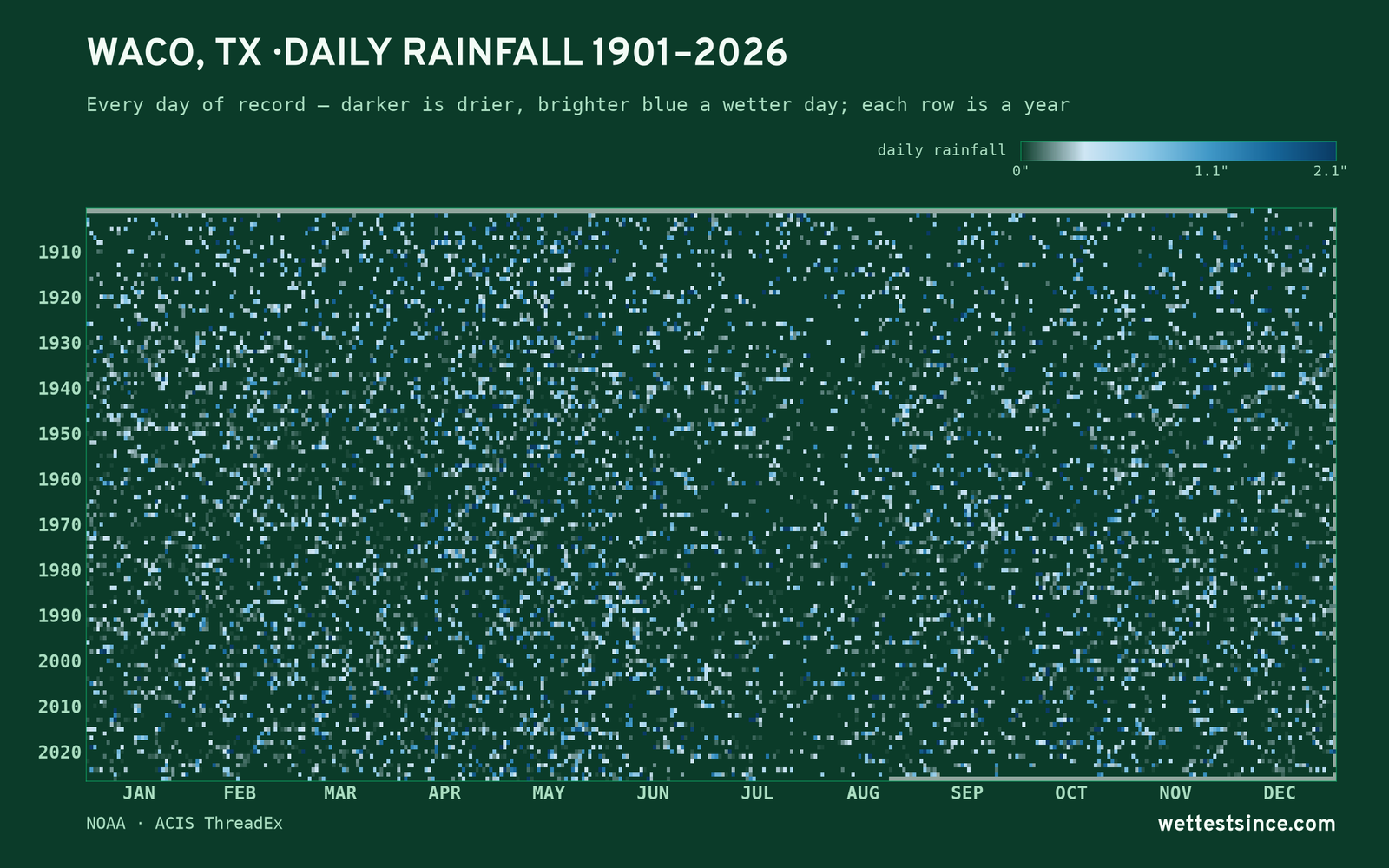 Waco, TX — daily rainfall every day on record