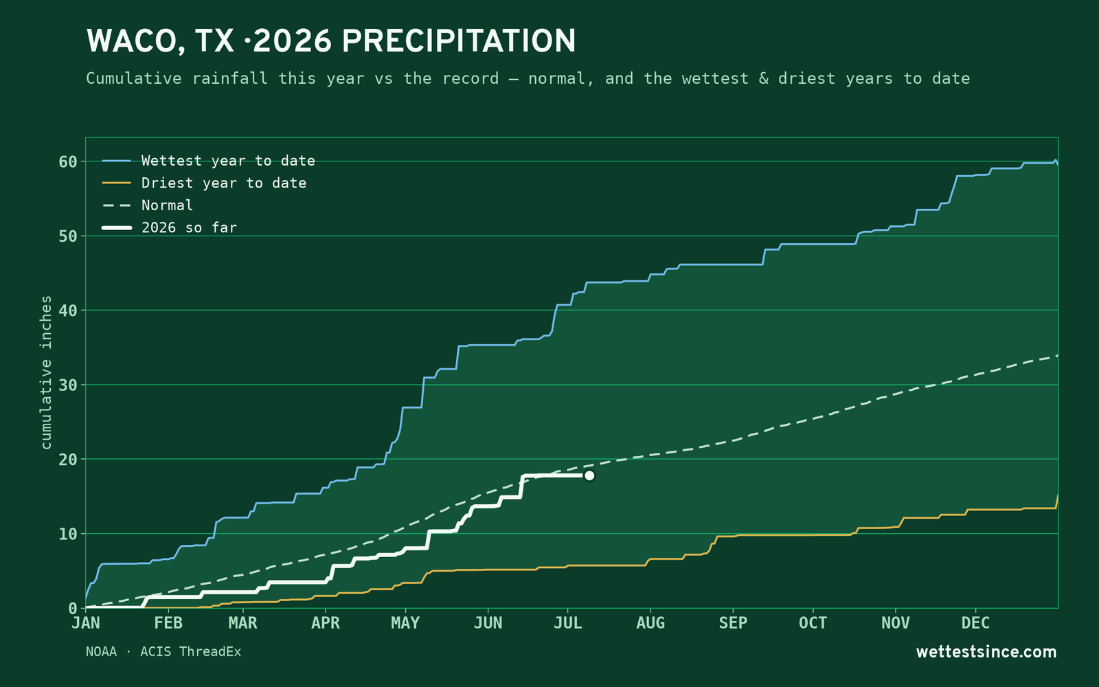 Waco, TX — cumulative rainfall this year vs the record