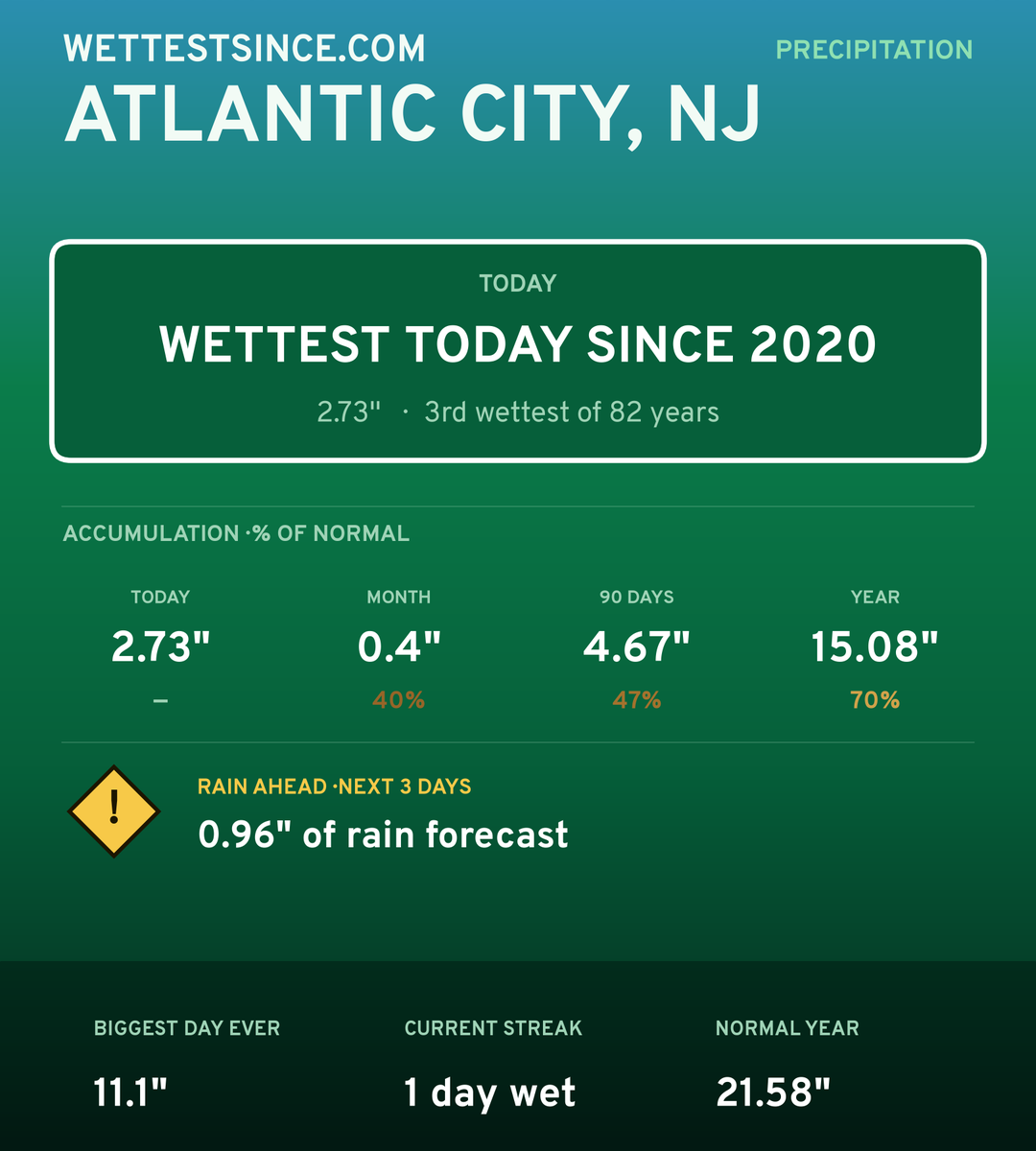 Atlantic City, NJ precipitation share card