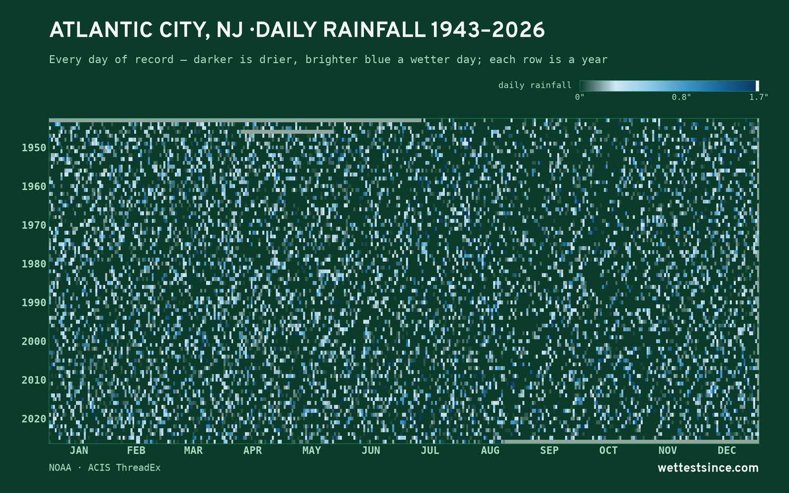 Atlantic City, NJ — daily rainfall every day on record