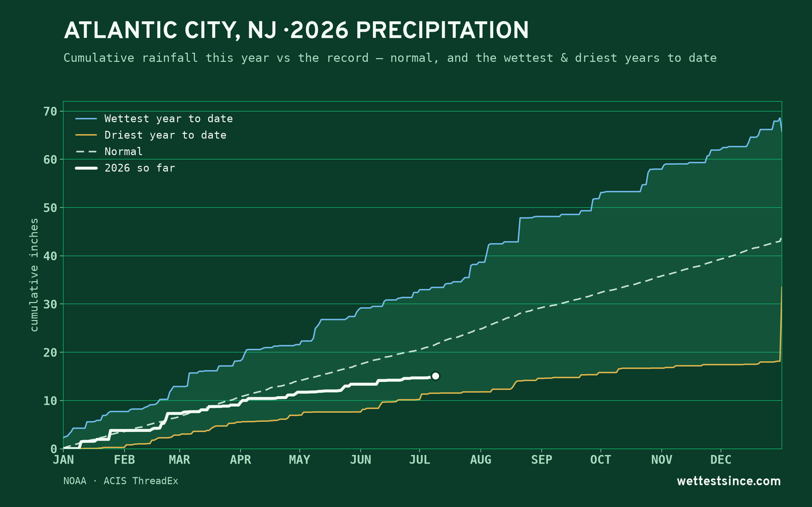 Atlantic City, NJ — cumulative rainfall this year vs the record