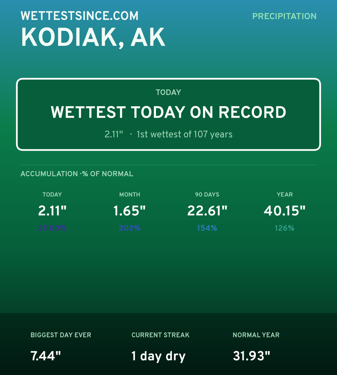 Kodiak, AK precipitation share card