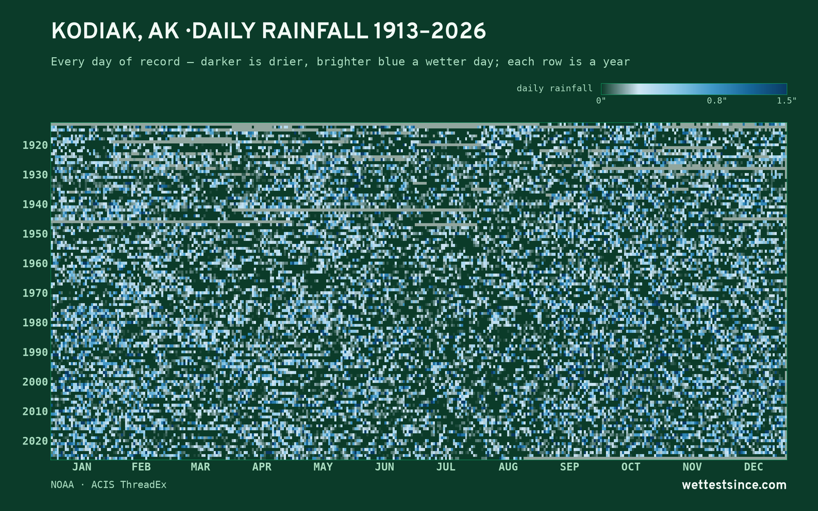 Kodiak, AK — daily rainfall every day on record