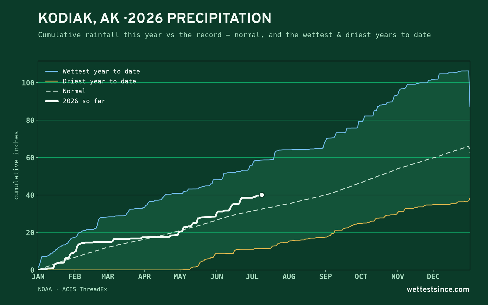 Kodiak, AK — cumulative rainfall this year vs the record