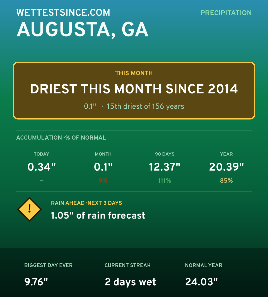 Augusta, GA precipitation share card