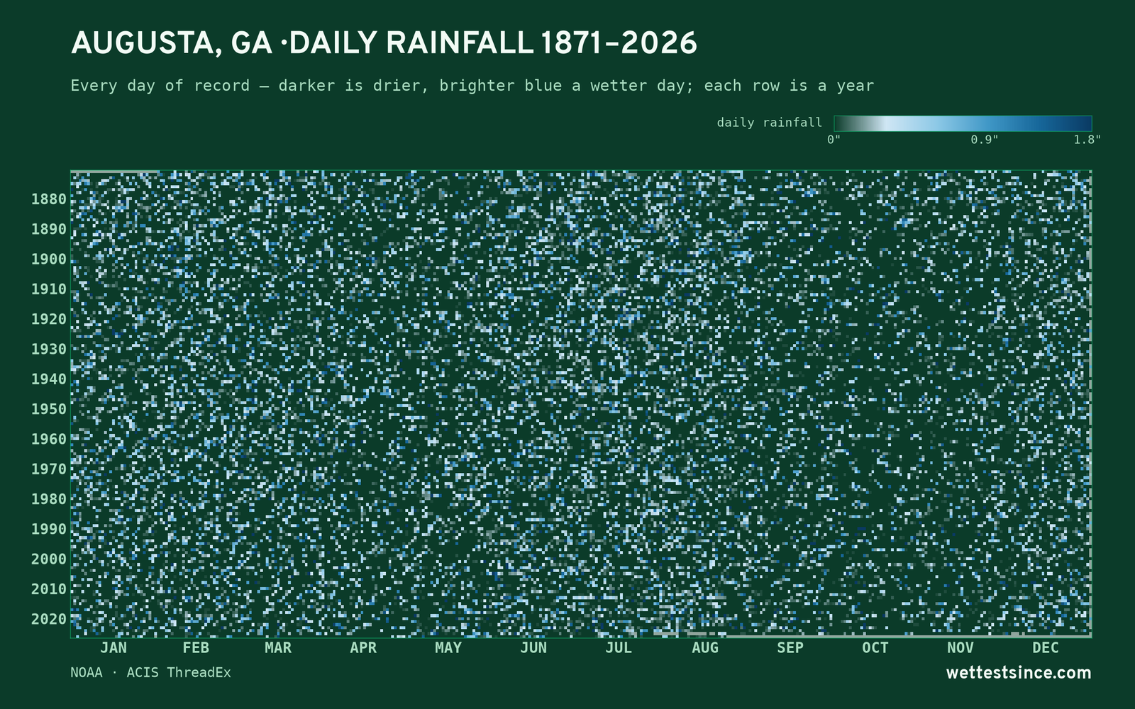 Augusta, GA — daily rainfall every day on record
