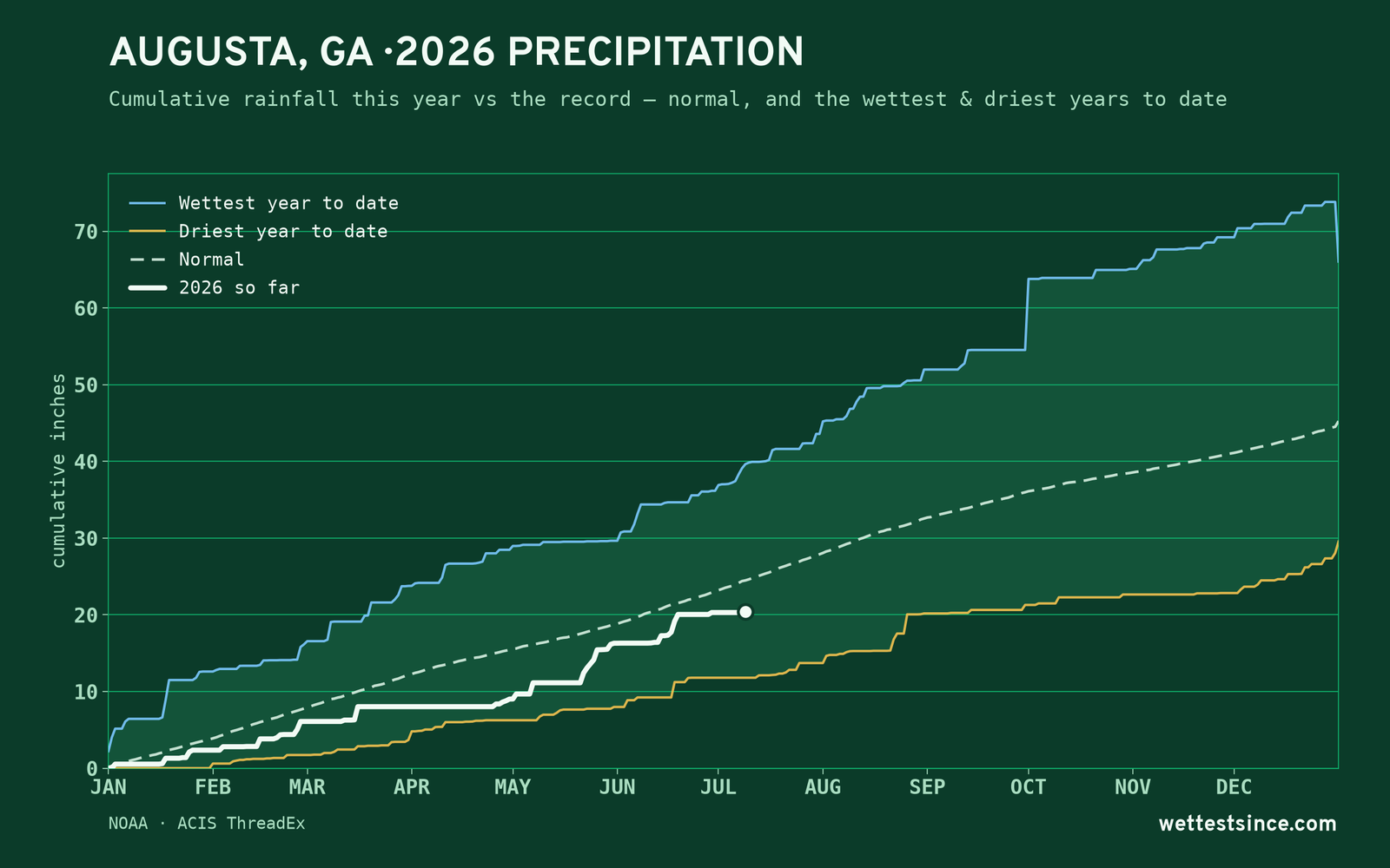 Augusta, GA — cumulative rainfall this year vs the record