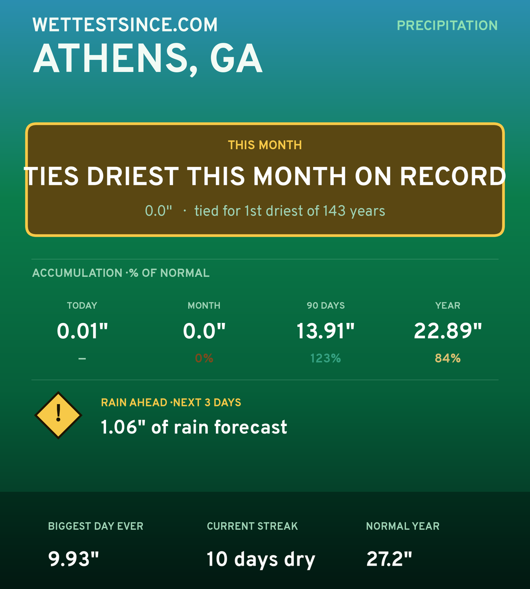 Athens, GA precipitation share card