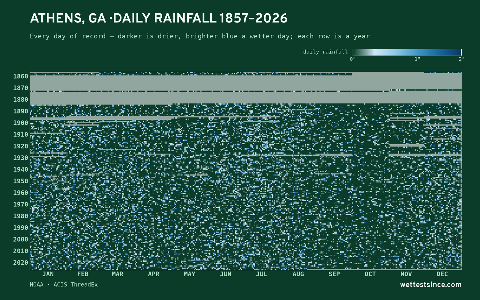 Athens, GA — daily rainfall every day on record