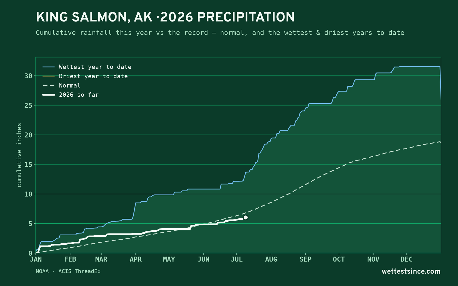 King Salmon, AK — cumulative rainfall this year vs the record
