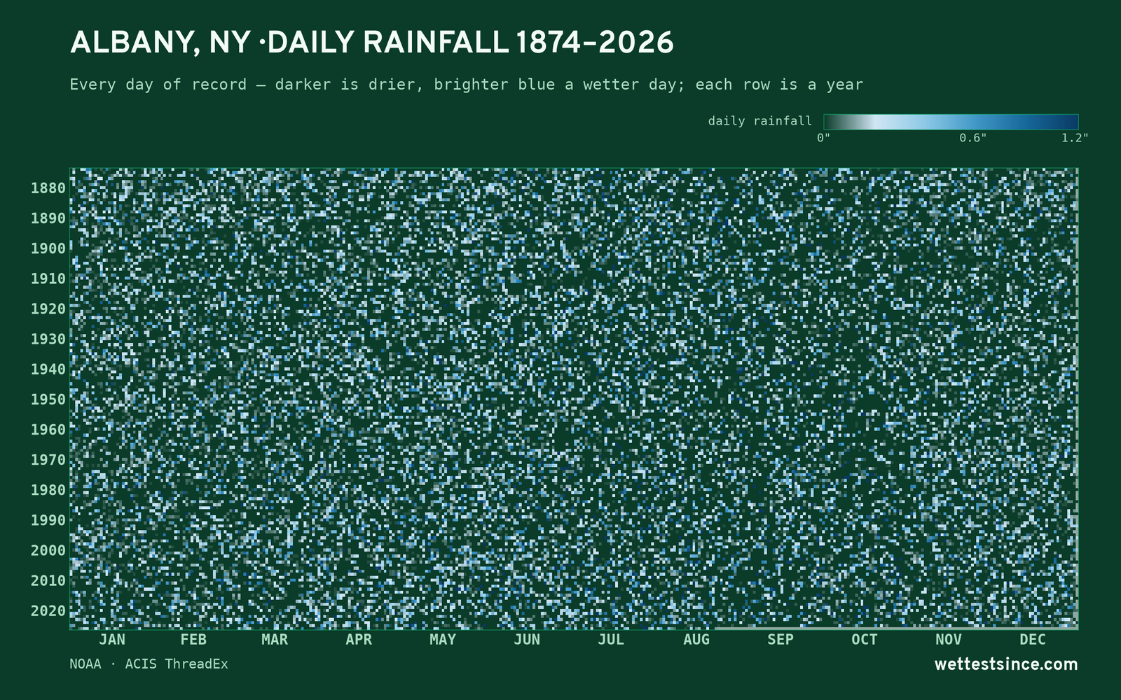 Albany, NY — daily rainfall every day on record