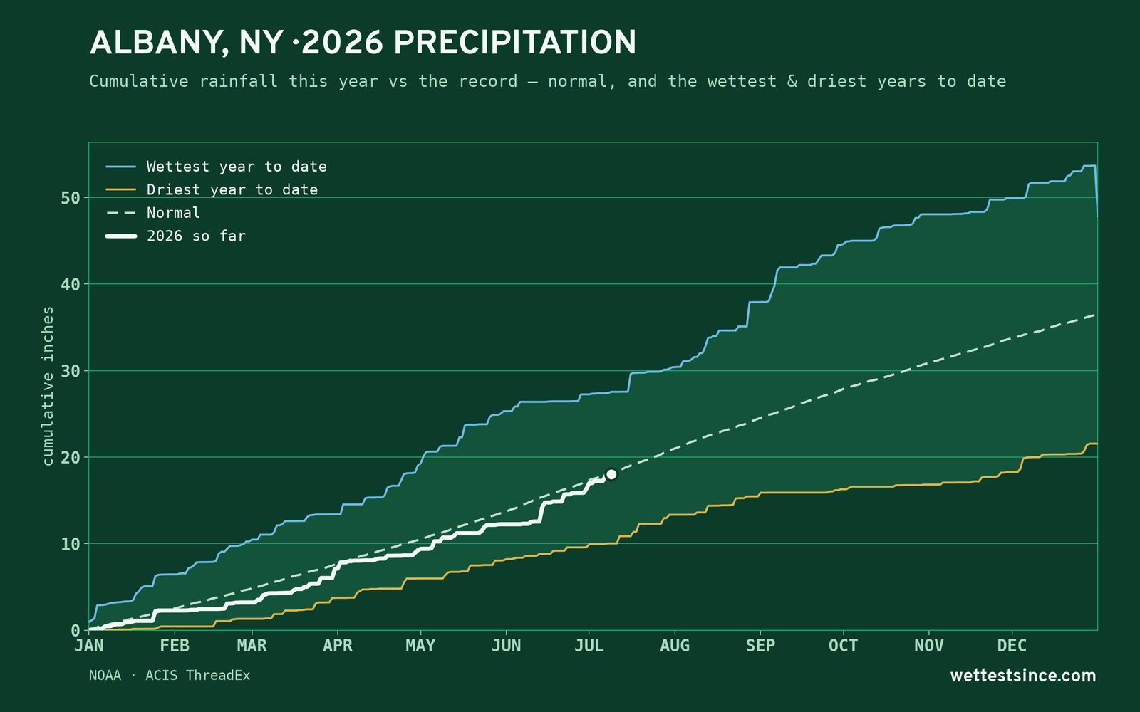Albany, NY — cumulative rainfall this year vs the record