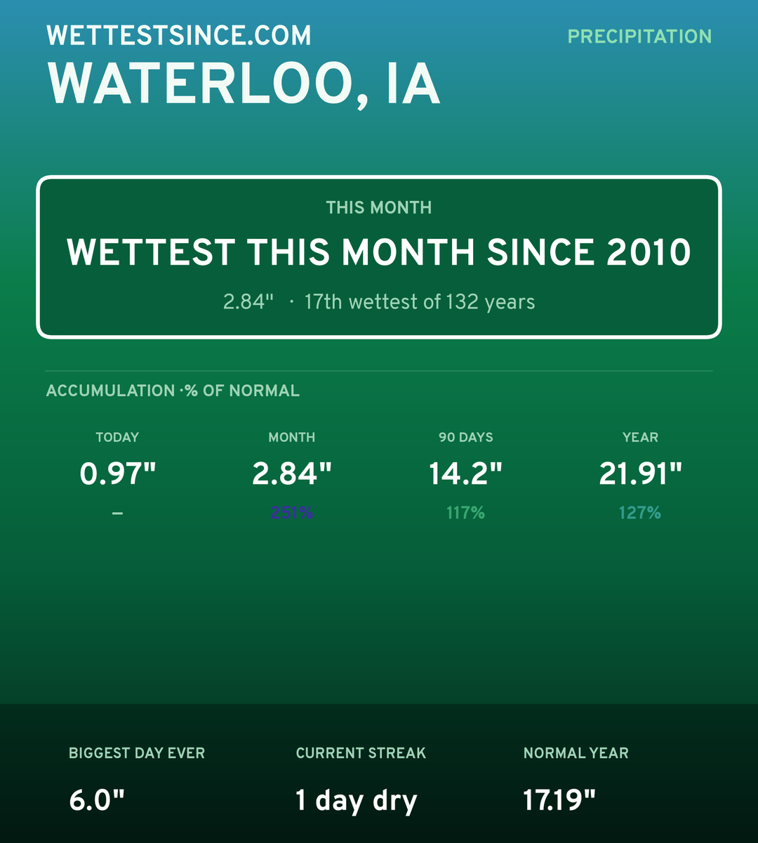 Waterloo, IA precipitation share card