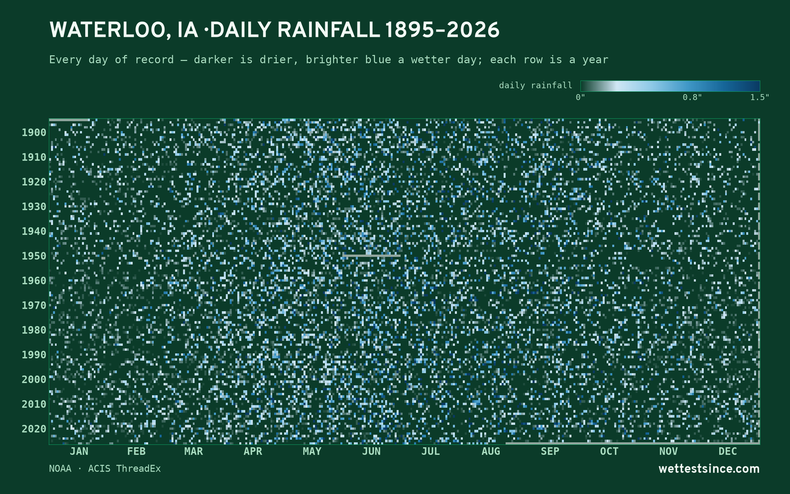 Waterloo, IA — daily rainfall every day on record