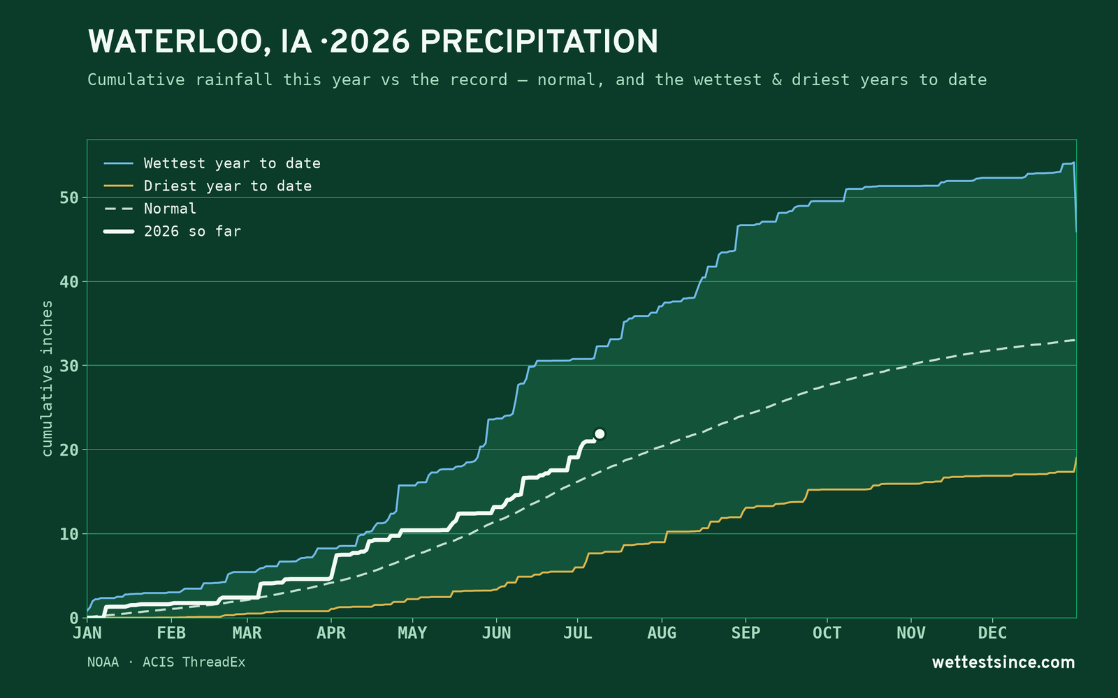 Waterloo, IA — cumulative rainfall this year vs the record