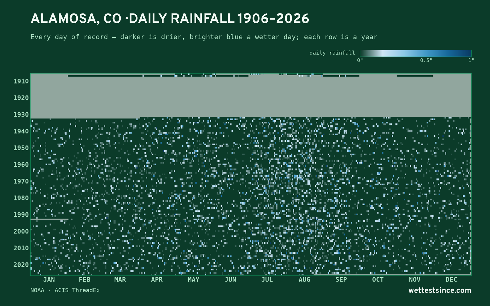 Alamosa, CO — daily rainfall every day on record