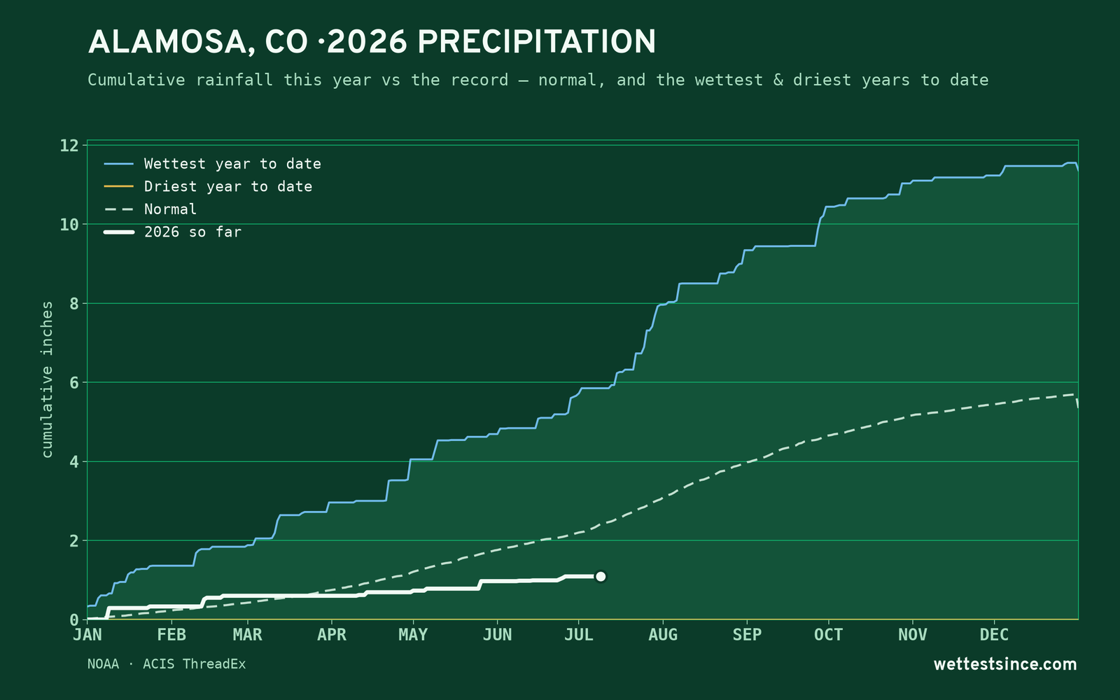 Alamosa, CO — cumulative rainfall this year vs the record