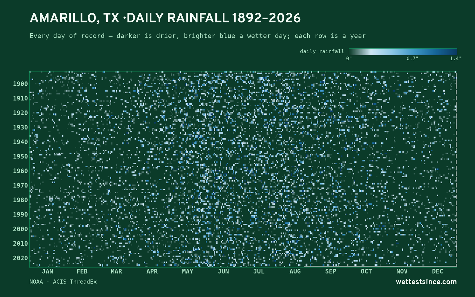 Amarillo, TX — daily rainfall every day on record