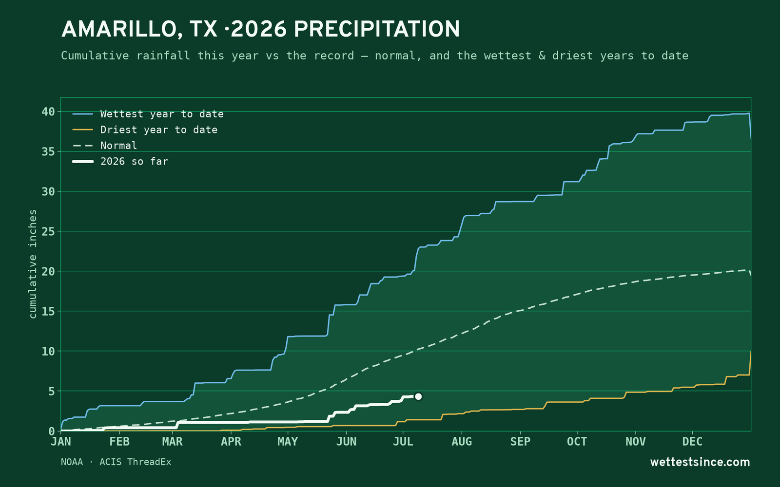 Amarillo, TX — cumulative rainfall this year vs the record