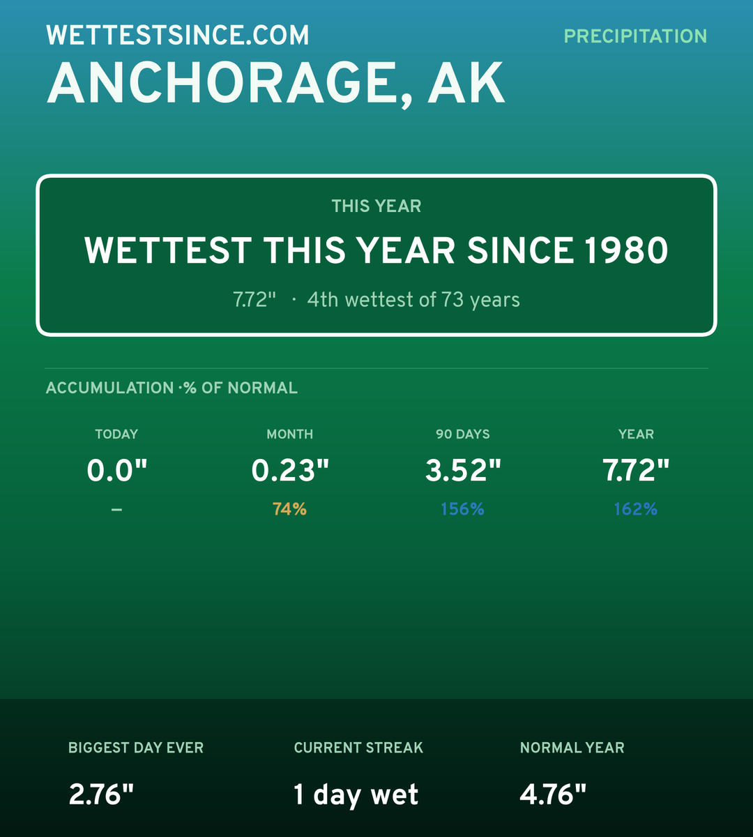 Anchorage, AK precipitation share card