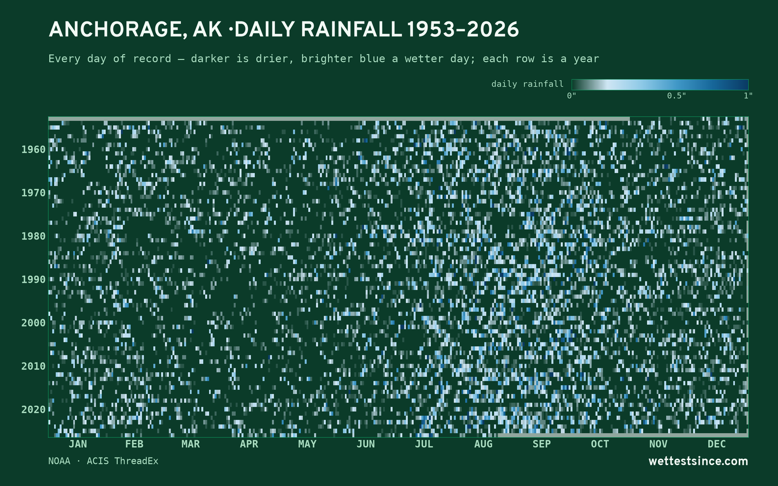 Anchorage, AK — daily rainfall every day on record