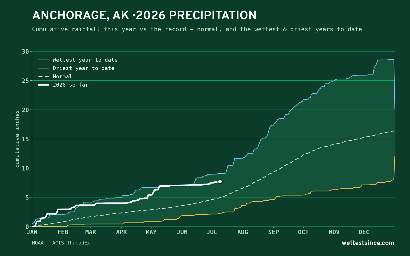 Anchorage, AK — cumulative rainfall this year vs the record