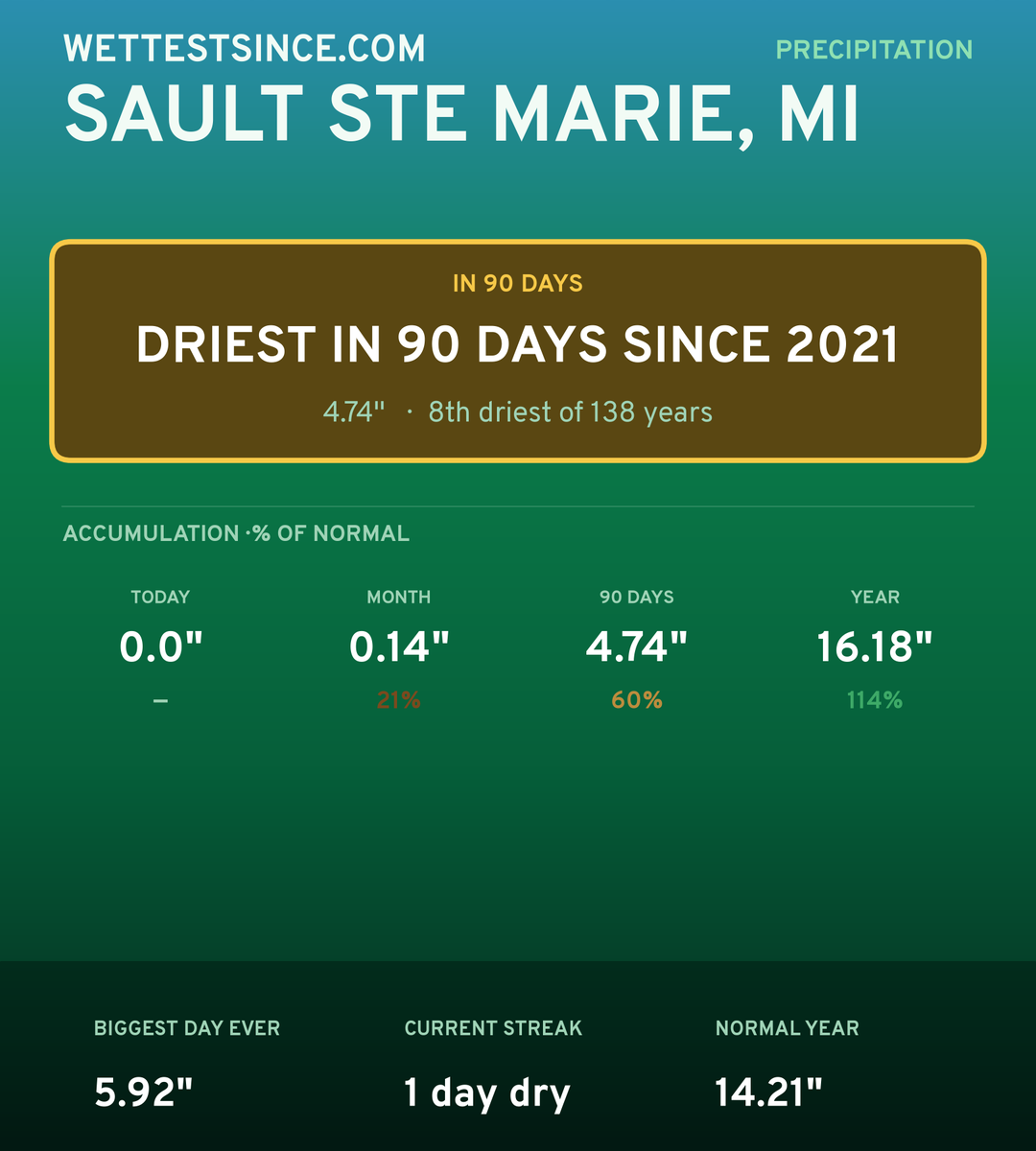 Sault Ste Marie, MI precipitation share card