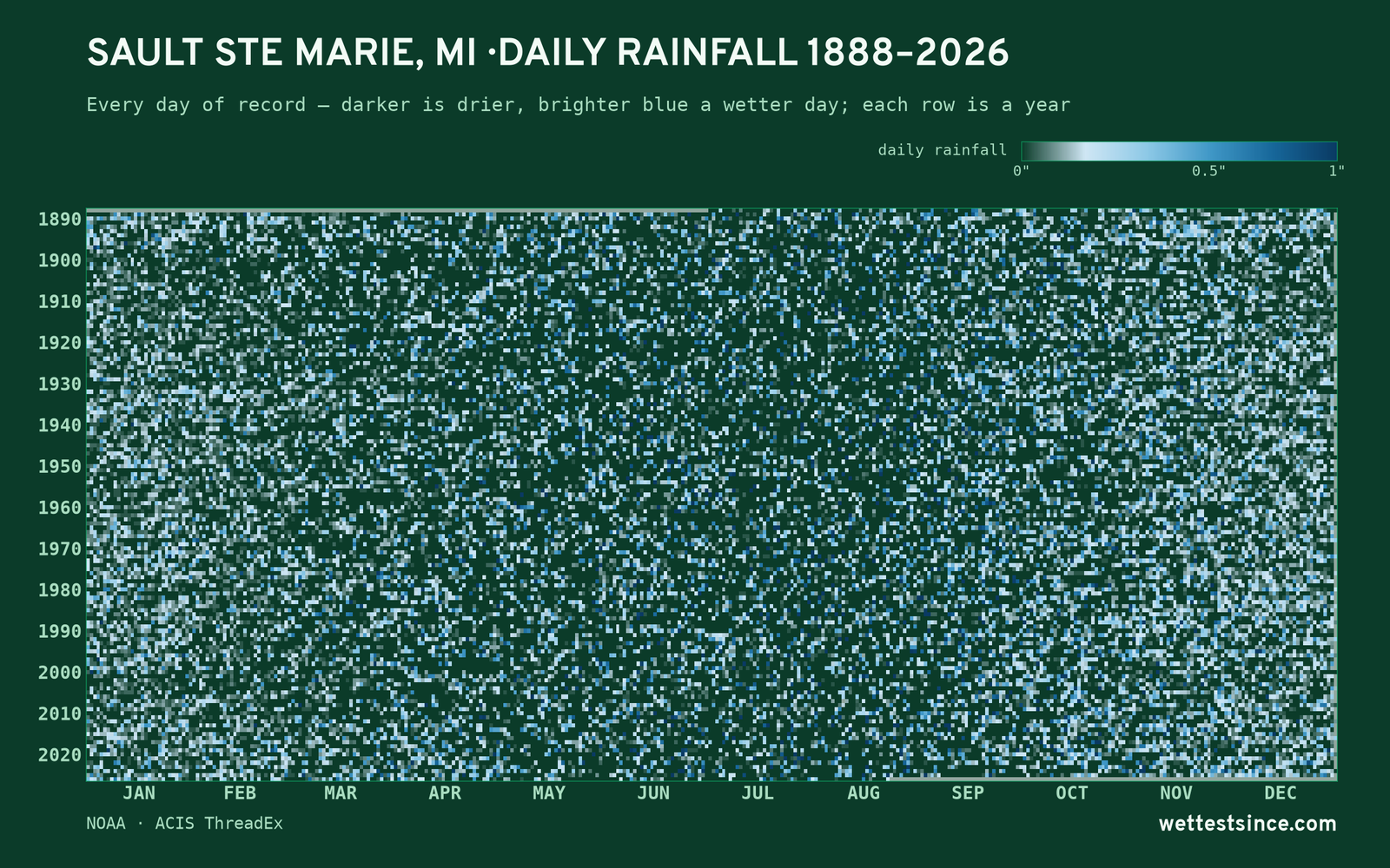 Sault Ste Marie, MI — daily rainfall every day on record