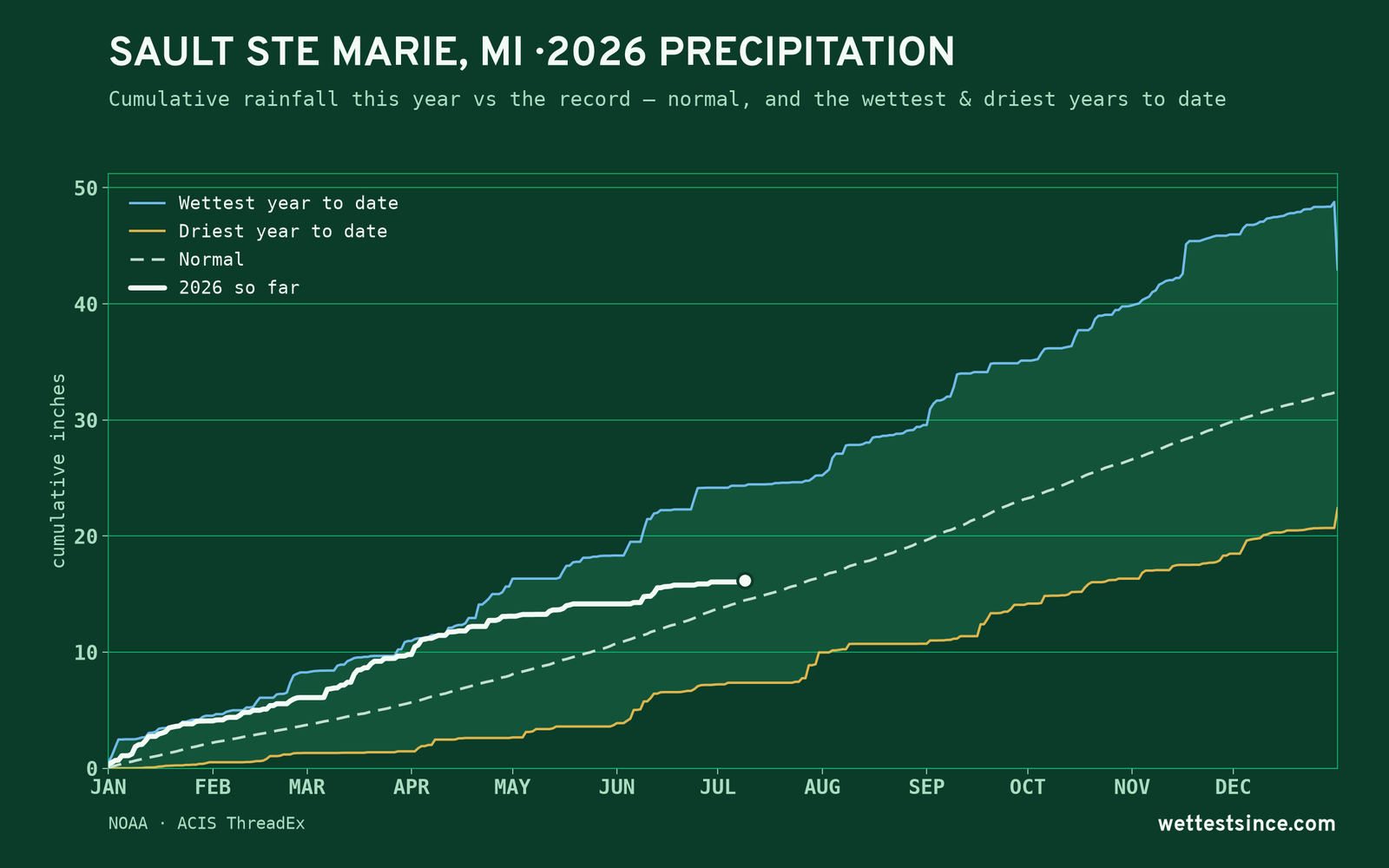 Sault Ste Marie, MI — cumulative rainfall this year vs the record